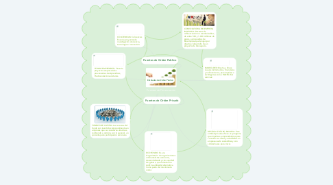 Mind Map: Fuentes de Financiación