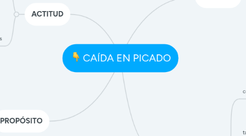 Mind Map: CAÍDA EN PICADO