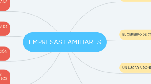 Mind Map: EMPRESAS FAMILIARES