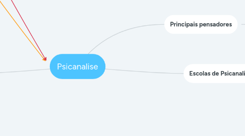 Mind Map: Psicanalise