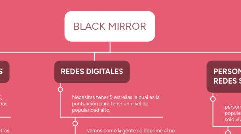 Mind Map: BLACK MIRROR