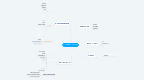Mind Map: CALIDAD DEL SERVICIO