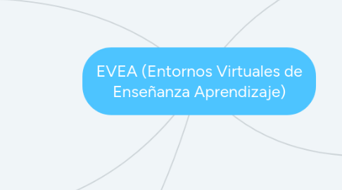 Mind Map: EVEA (Entornos Virtuales de Enseñanza Aprendizaje)