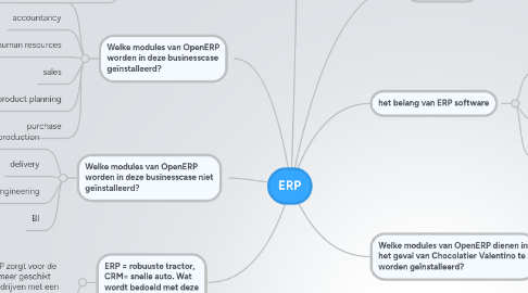 Mind Map: ERP