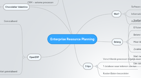 Mind Map: Enterprise Resource Planning