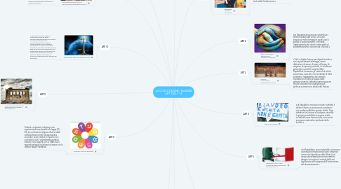 Mind Map: LA COSTITUZIONE ITALIANA ART. DAL 1-12