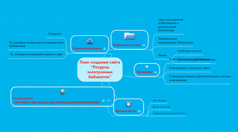 Mind Map: План создания сайта "Ресурсы электронных библиотек"