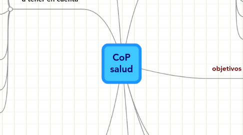 Mind Map: CoP salud