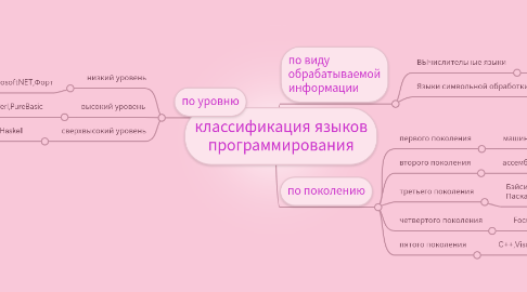 Mind Map: классификация языков программирования