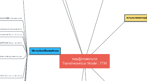 Mind Map: ทฤษฎีการพยาบาล Transtheoretical Model : TTM