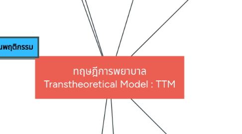 Mind Map: ทฤษฎีการพยาบาล Transtheoretical Model : TTM