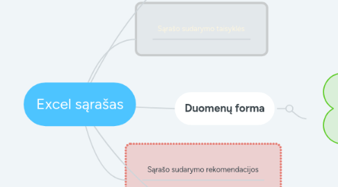 Mind Map: Excel sąrašas