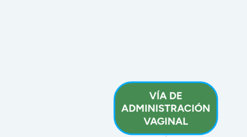 Mind Map: VÍA DE ADMINISTRACIÓN VAGINAL