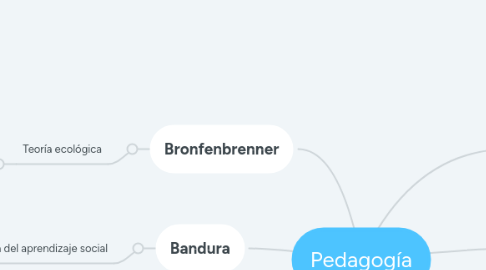 Mind Map: Pedagogía