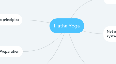 Mind Map: Hatha Yoga