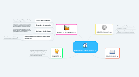 Mind Map: EMPRESAS FAMILIARES