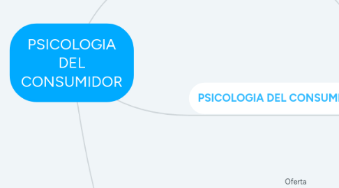 Mind Map: PSICOLOGIA DEL CONSUMIDOR