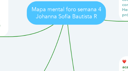 Mind Map: Mapa mental foro semana 4 Johanna Sofía Bautista R