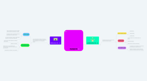 Mind Map: INGRESOS