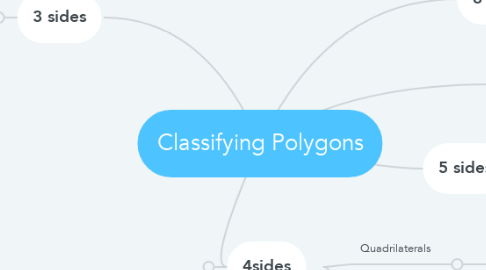 Mind Map: Classifying Polygons