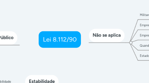 Mind Map: Lei 8.112/90