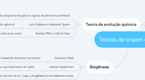 Mind Map: Teorias da origem da vida