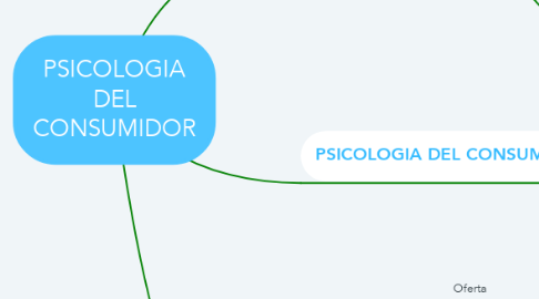Mind Map: PSICOLOGIA DEL CONSUMIDOR