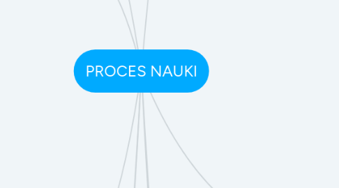 Mind Map: PROCES NAUKI