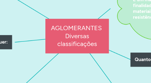 Mind Map: AGLOMERANTES  Diversas classificações