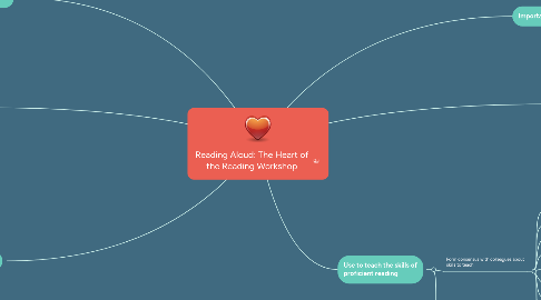 Mind Map: Reading Aloud: The Heart of the Reading Workshop