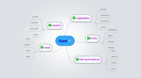 Mind Map: Food