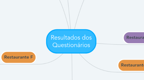 Mind Map: Resultados dos Questionários