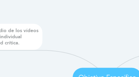 Mind Map: Objetivo Específico