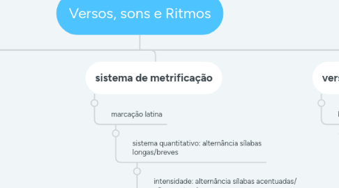 Mind Map: Versos, sons e Ritmos