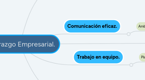 Mind Map: Liderazgo Empresarial.