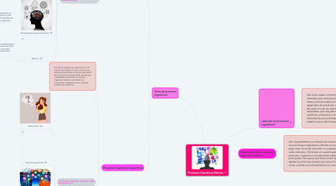 Mind Map: Procesos Cognitivos Básicos