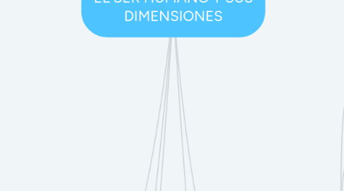 Mind Map: EL SER HUMANO Y SUS DIMENSIONES