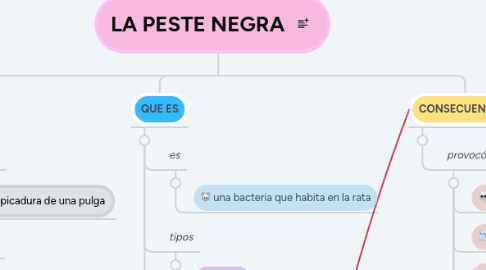 Mind Map: LA PESTE NEGRA