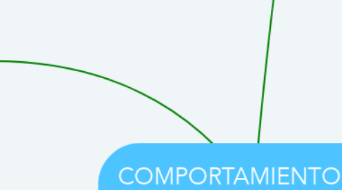 Mind Map: COMPORTAMIENTO DEL CONSUMIDOR
