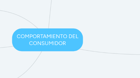 Mind Map: COMPORTAMIENTO DEL CONSUMIDOR