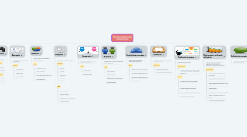 Mind Map: Procesos básicos del pensamiento