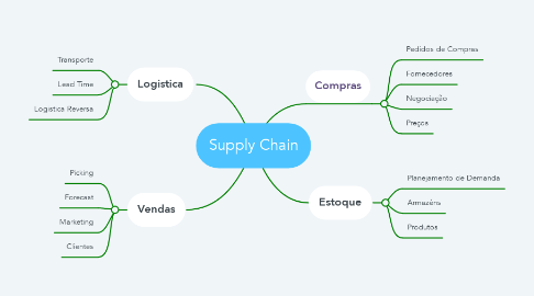 Mind Map: Supply Chain