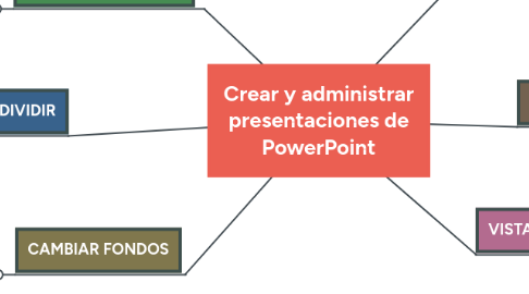 Mind Map: CREAR Y ADMINISTRAR DIAPOSITIVAS