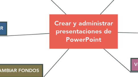 Mind Map: Crear y administrar presentaciones de PowerPoint