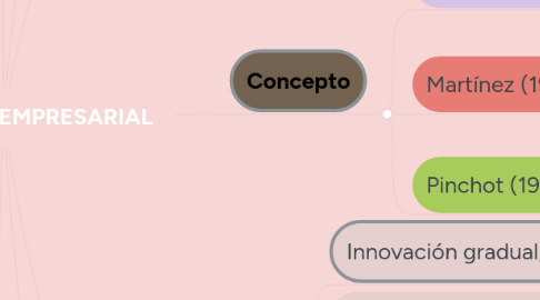 Mind Map: INNOVACIÓN EMPRESARIAL