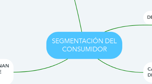Mind Map: SEGMENTACIÓN DEL CONSUMIDOR