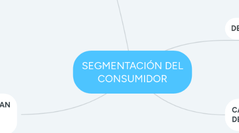 Mind Map: SEGMENTACIÓN DEL CONSUMIDOR