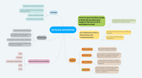 Mind Map: ESTILOS DOCENTES