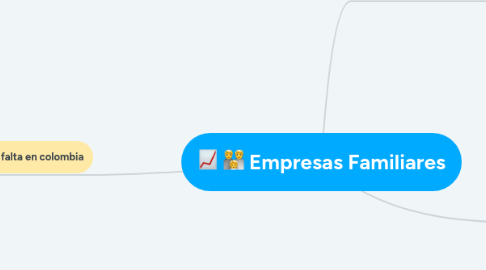 Mind Map: Empresas Familiares