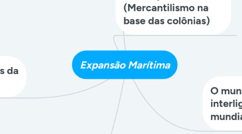 Mind Map: Expansão Marítima